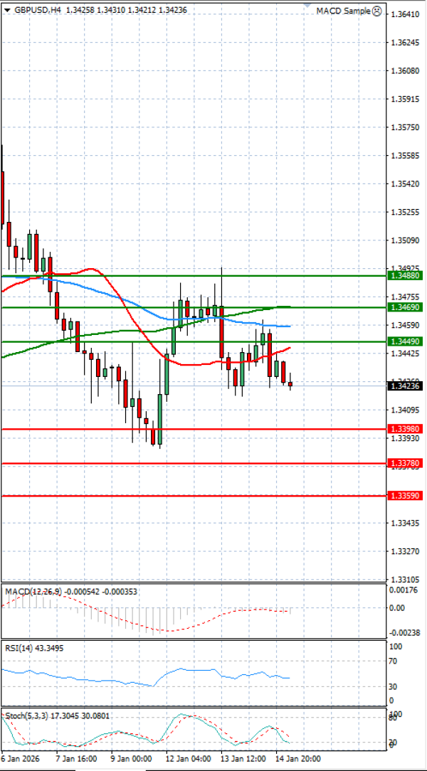 Funta - Dolar analiza Tehnička analiza 15/01/2026