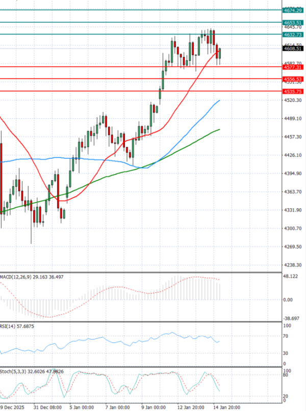 Zlato analiza Tehnička analiza 15/01/2026
