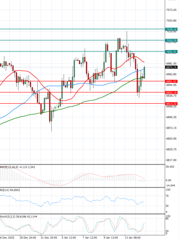 USA500 analiza Tehnička analiza 15/01/2026