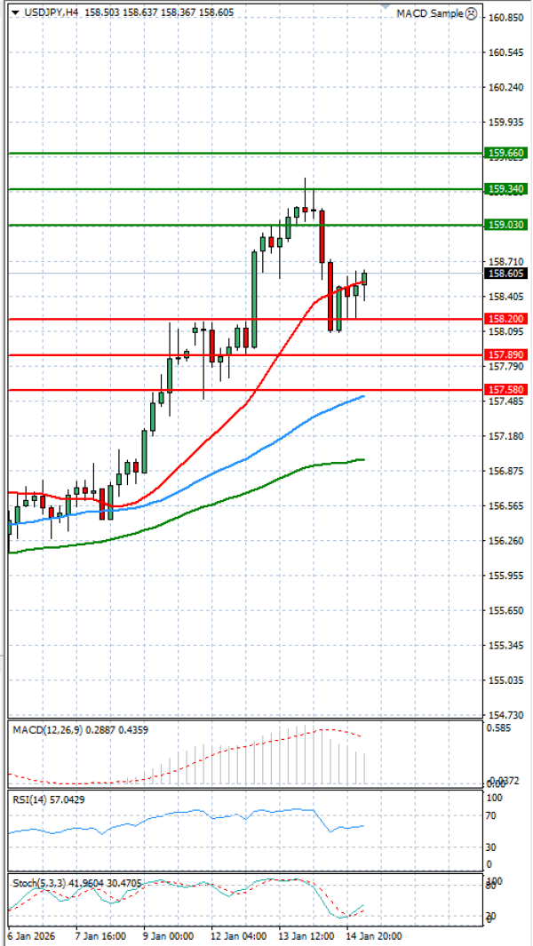 Dolar - Japanski jen analiza Tehnička analiza 15/01/2026