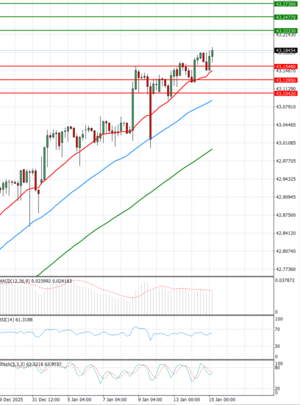Dollar - Turkish Lira analiza Tehnička analiza 15/01/2026