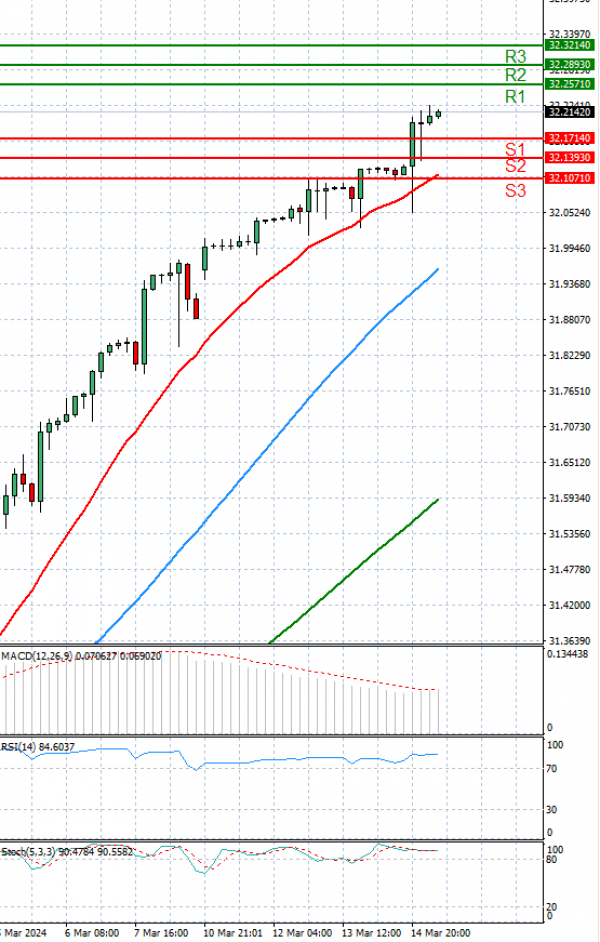 Dollar - Turkish Lira analiza Tehnička analiza 15/03/2024