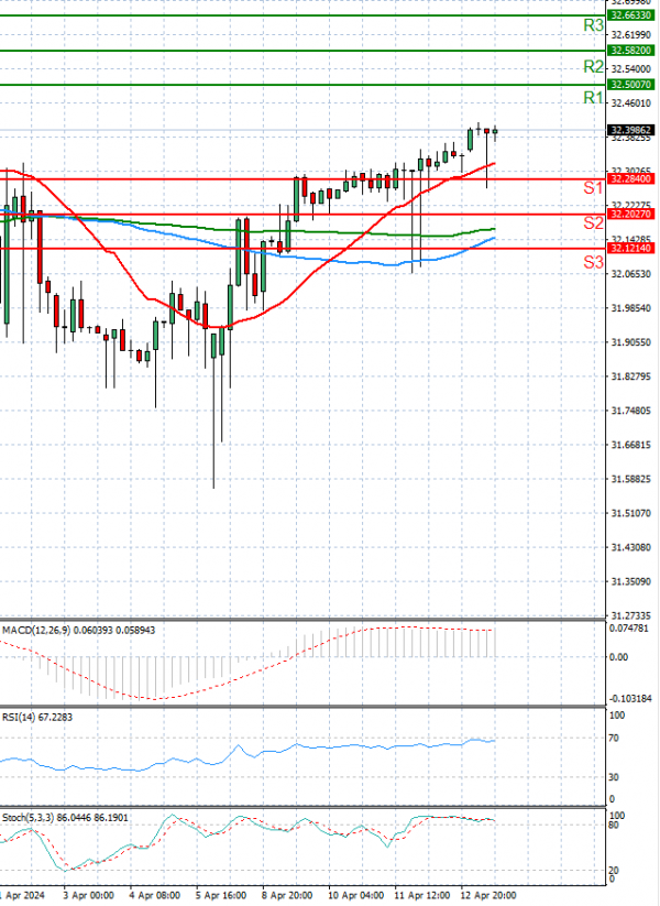 Dollar - Turkish Lira analiza Tehnička analiza 15/04/2024