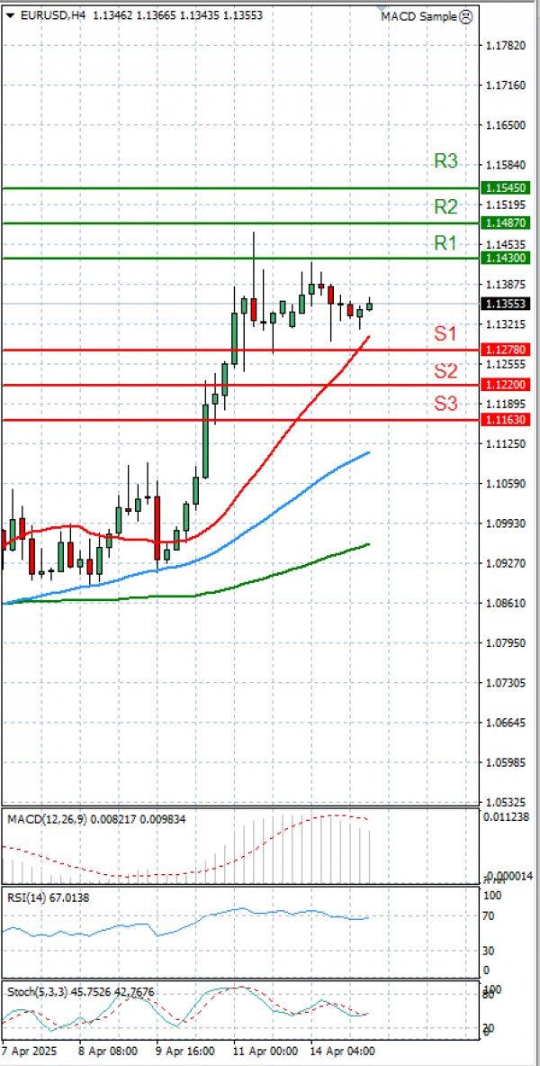 Evro - Dolar analiza Tehnička analiza 15/04/2025