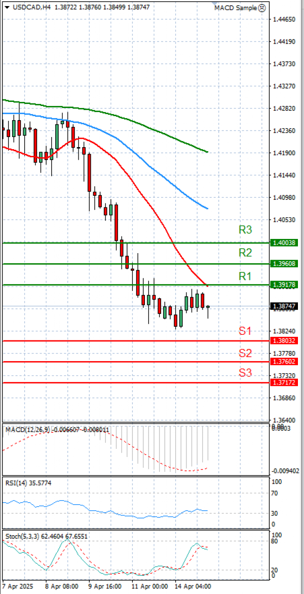 Dollar - Kanadski dolar analiza Tehnička analiza 15/04/2025