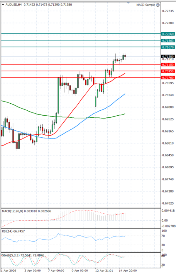 Australijski dolar - Američki Dolar analiza Tehnička analiza 15/04/2026