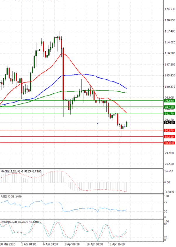 Sirova nafta analiza Tehnička analiza 15/04/2026