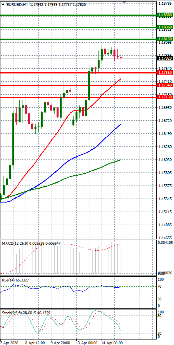 Evro - Dolar analiza Tehnička analiza 15/04/2026