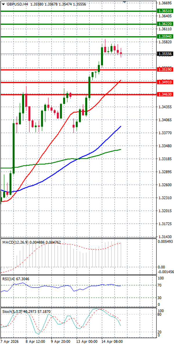 Funta - Dolar analiza Tehnička analiza 15/04/2026