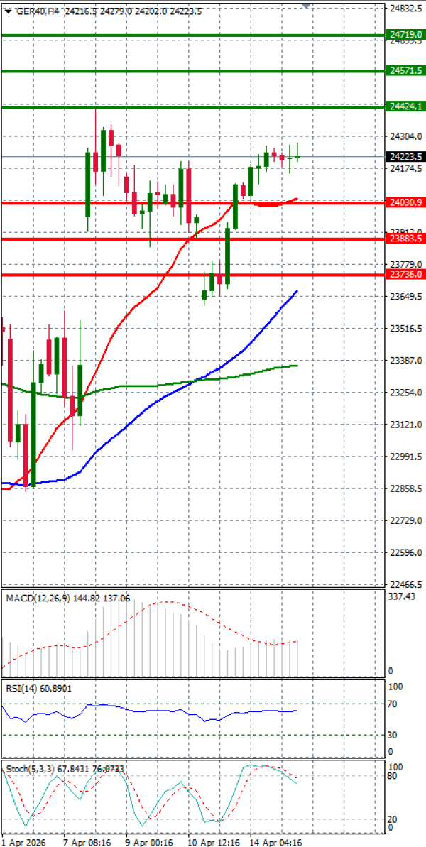 Ger 40 analiza Tehnička analiza 15/04/2026