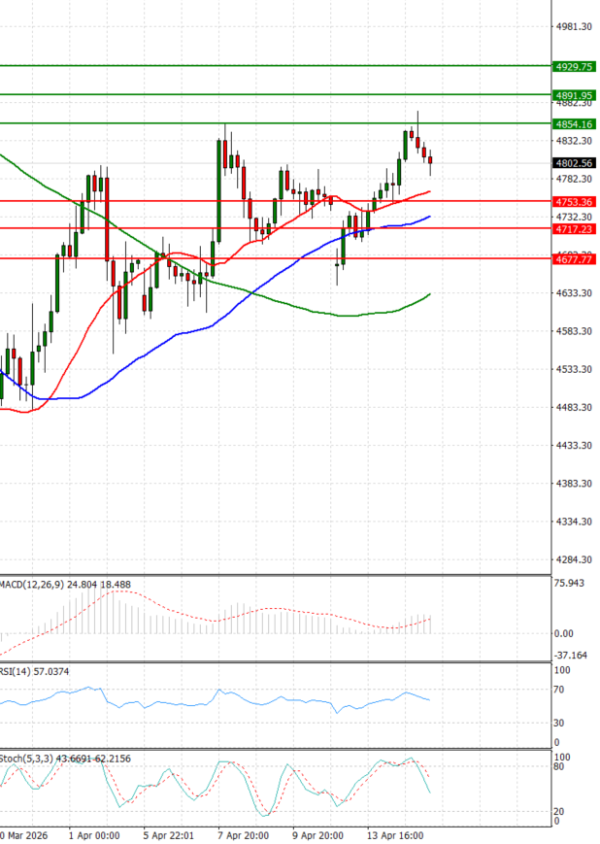 Zlato analiza Tehnička analiza 15/04/2026