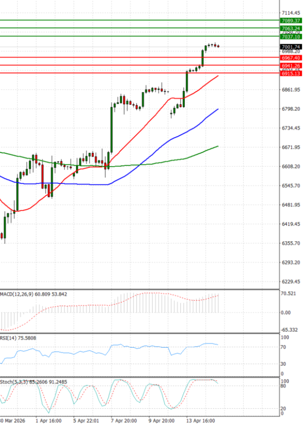 USA500 analiza Tehnička analiza 15/04/2026
