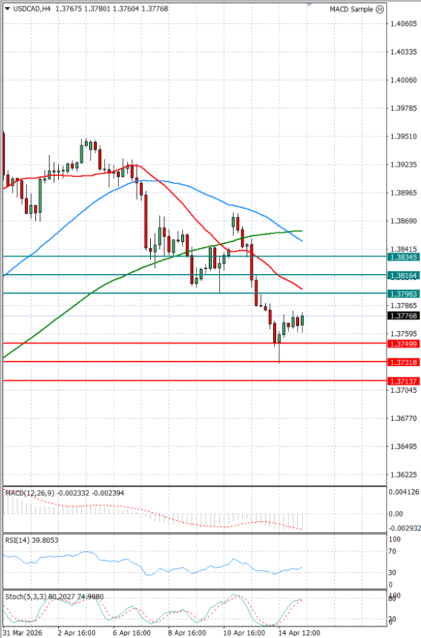 Dollar - Kanadski dolar analiza Tehnička analiza 15/04/2026