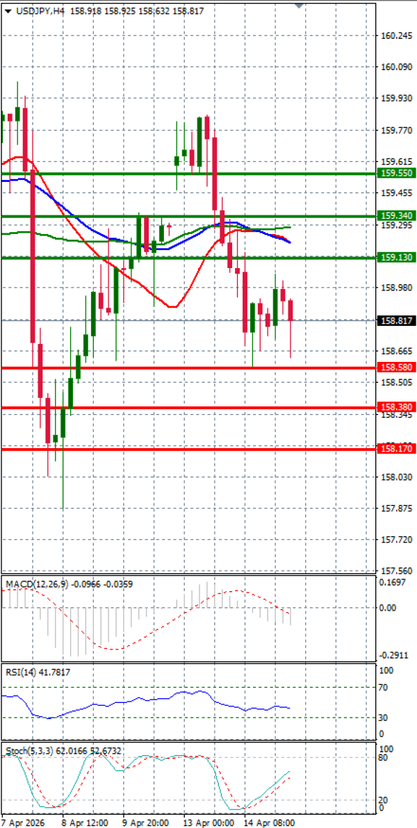 Dolar - Japanski jen analiza Tehnička analiza 15/04/2026