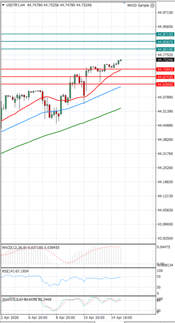 Dollar - Turkish Lira analiza Tehnička analiza 15/04/2026