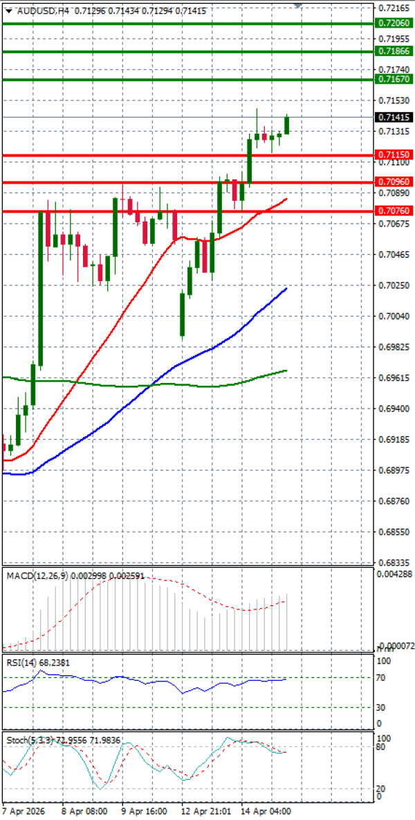 Australijski dolar - Američki Dolar analiza Tehnička analiza 15/04/2026