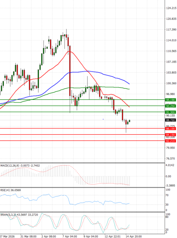 Sirova nafta analiza Tehnička analiza 15/04/2026