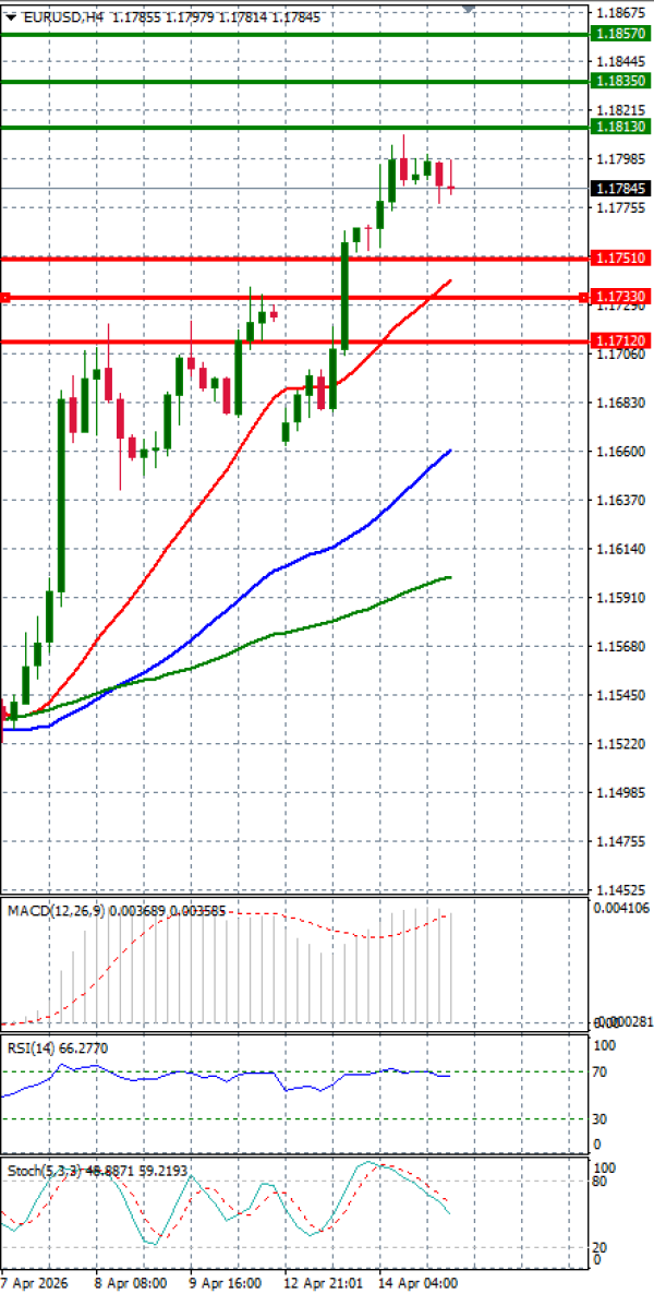 Evro - Dolar analiza Tehnička analiza 15/04/2026