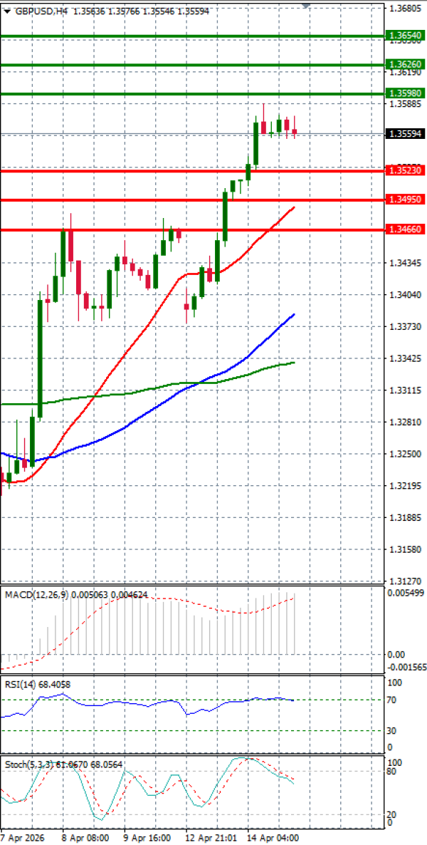 Funta - Dolar analiza Tehnička analiza 15/04/2026