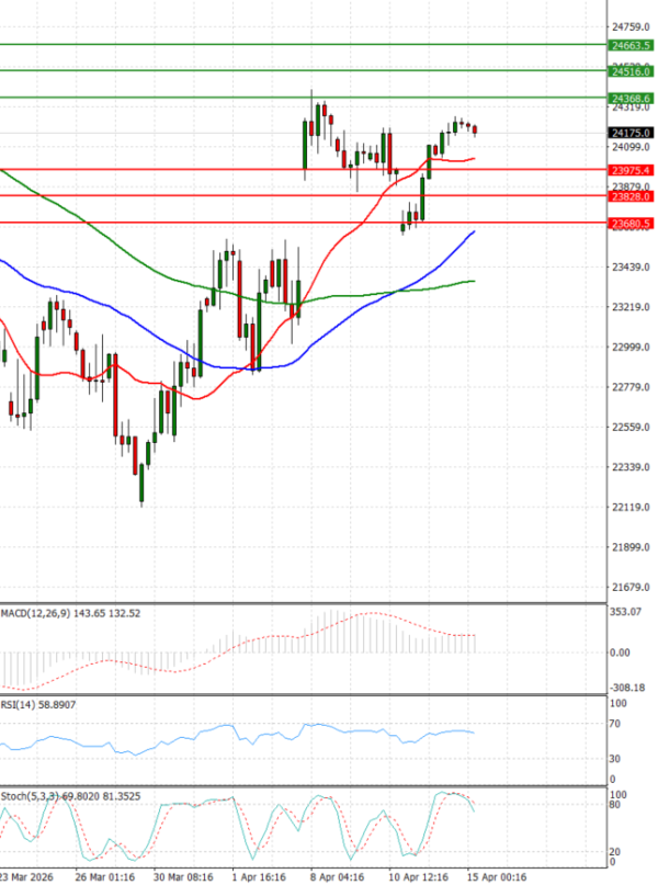 Ger 40 analiza Tehnička analiza 15/04/2026
