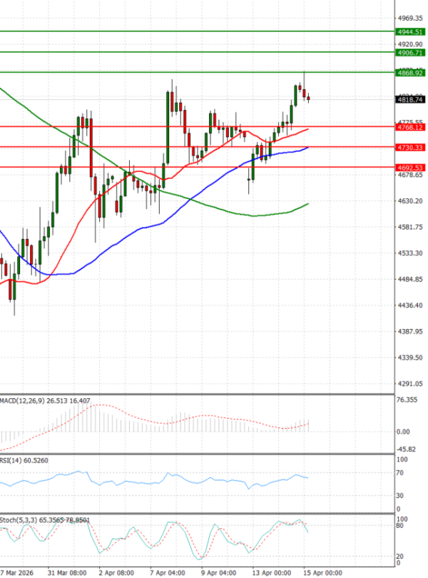 Zlato analiza Tehnička analiza 15/04/2026