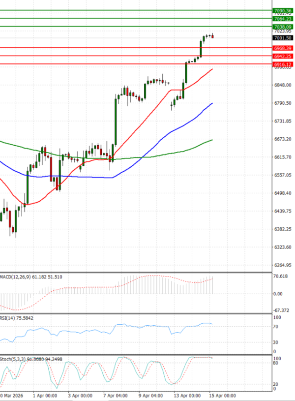 USA500 analiza Tehnička analiza 15/04/2026
