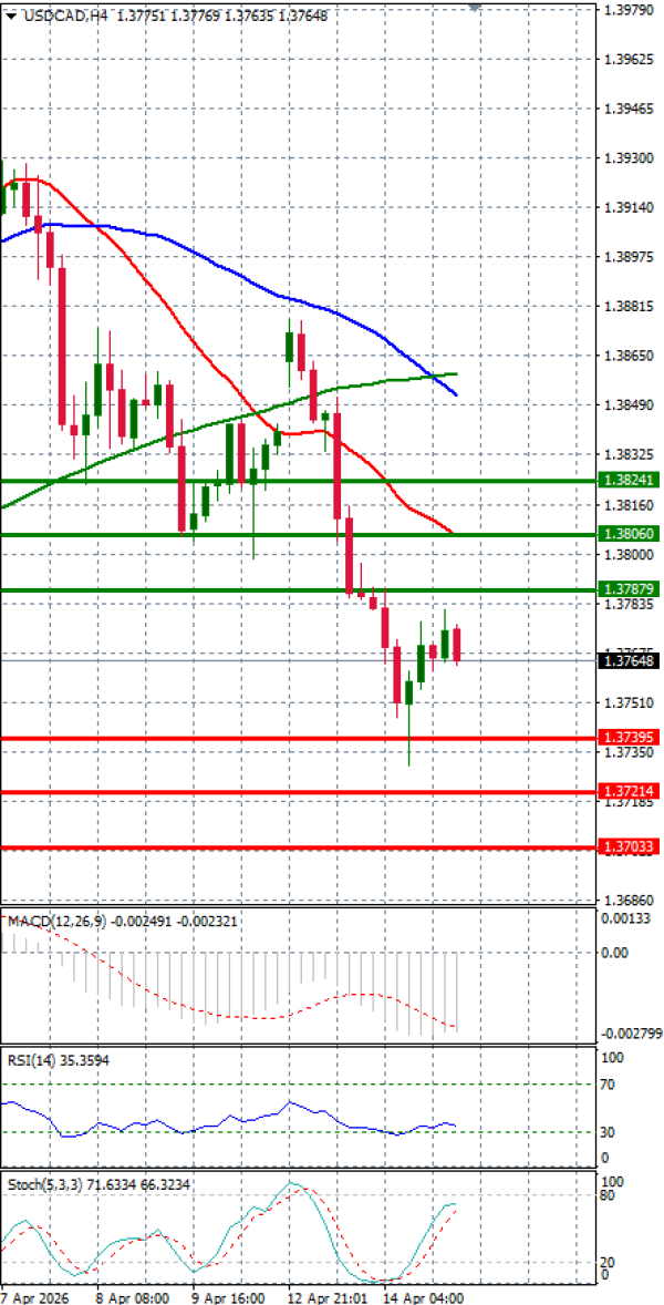 Dollar - Kanadski dolar analiza Tehnička analiza 15/04/2026