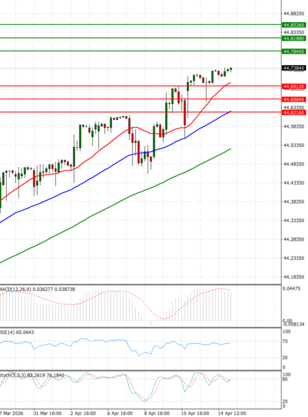 Dollar - Turkish Lira analiza Tehnička analiza 15/04/2026