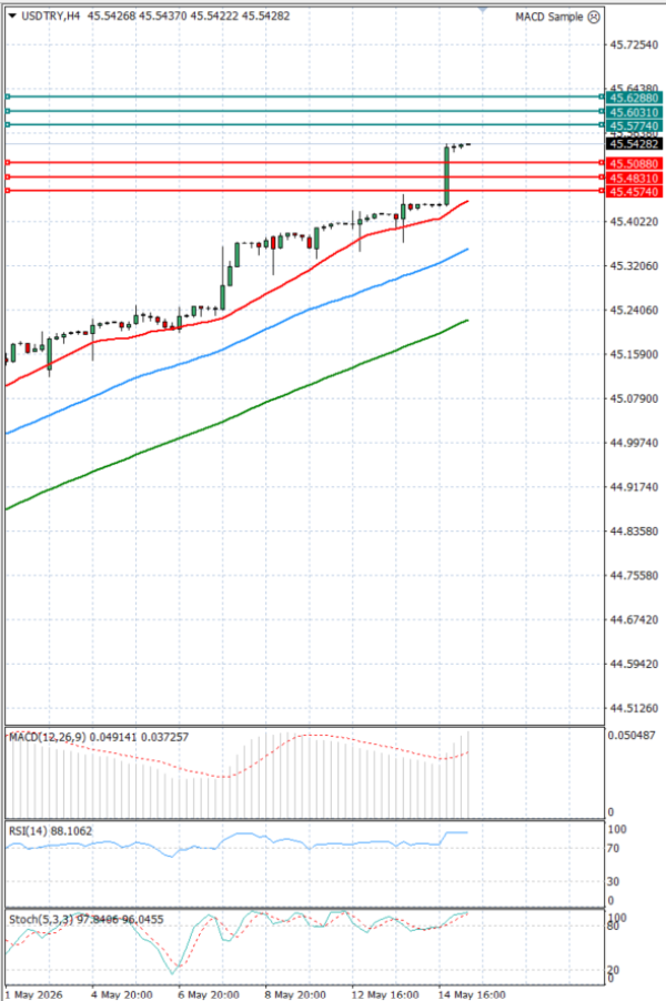 Dollar - Turkish Lira analiza Tehnička analiza 15/05/2026