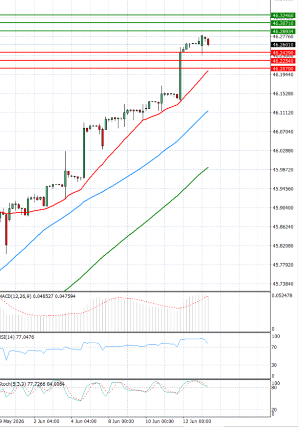 Dollar - Turkish Lira analiza Tehnička analiza 15/06/2026