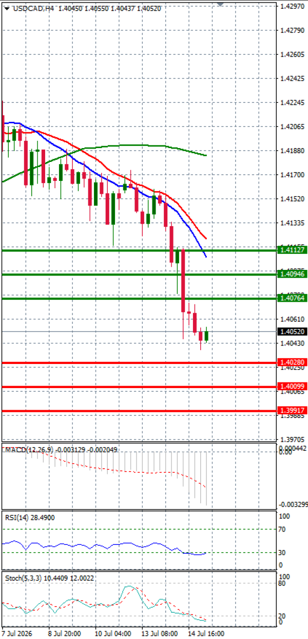 Dollar - Kanadski dolar analiza Tehnička analiza 15/07/2026