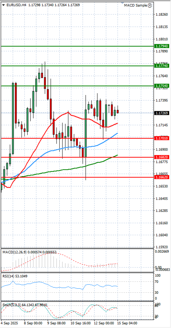 Evro - Dolar analiza Tehnička analiza 15/09/2025