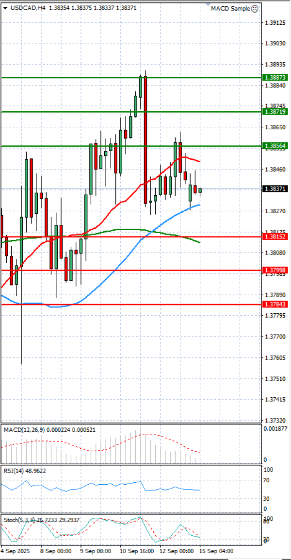 Dollar - Kanadski dolar analiza Tehnička analiza 15/09/2025