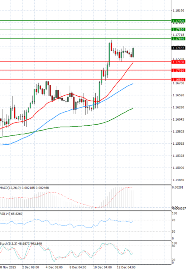 Evro - Dolar analiza Tehnička analiza 15/12/2025