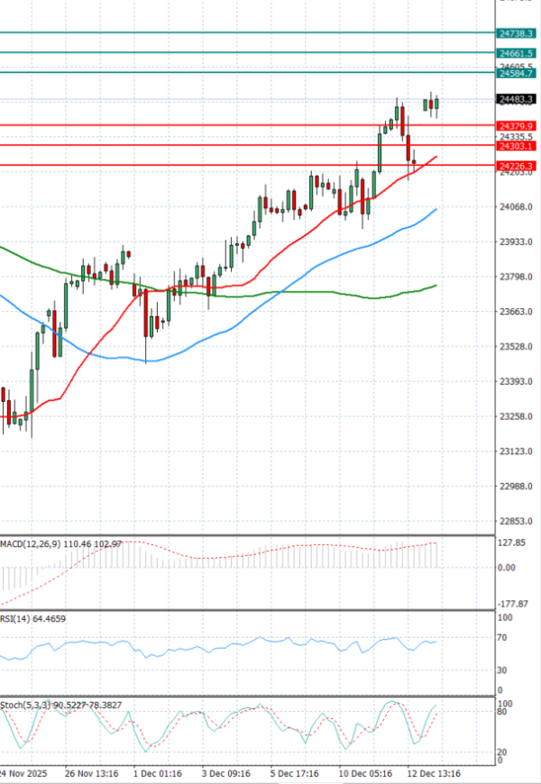 Ger 40 analiza Tehnička analiza 15/12/2025