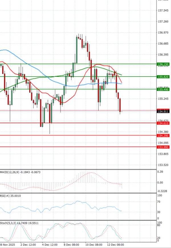 Dolar - Japanski jen analiza Tehnička analiza 15/12/2025
