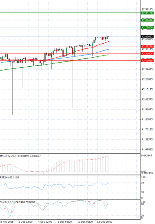 Dollar - Turkish Lira analiza Tehnička analiza 15/12/2025