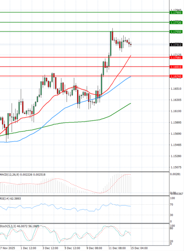 Evro - Dolar analiza Tehnička analiza 15/12/2025