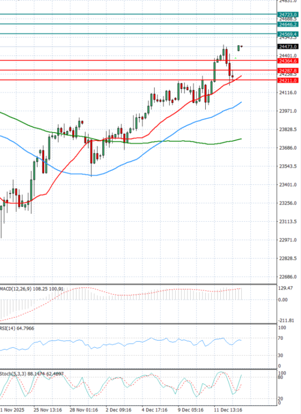 Ger 40 analiza Tehnička analiza 15/12/2025