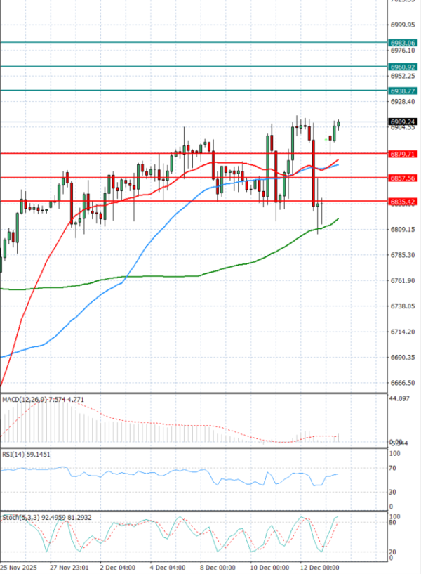 USA500 analiza Tehnička analiza 15/12/2025