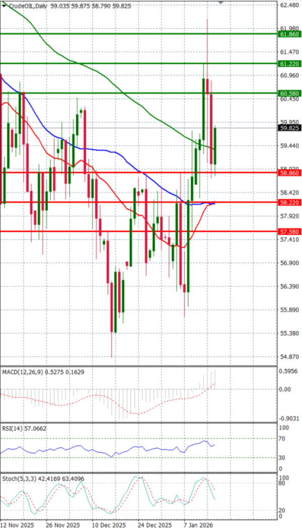 Sirova nafta analiza Tehnička analiza 16/01/2026