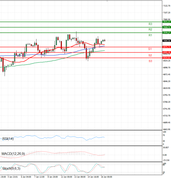 USA500 analiza Tehnička analiza 16/01/2026