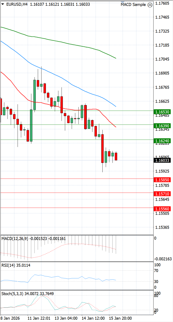 Evro - Dolar analiza Tehnička analiza 16/01/2026