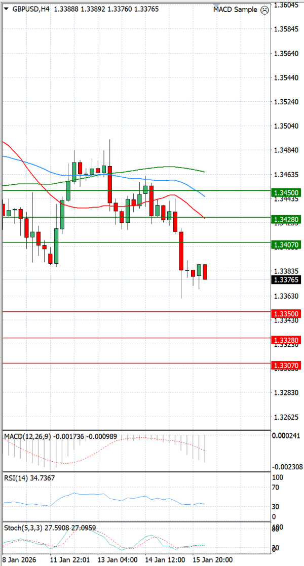 Funta - Dolar analiza Tehnička analiza 16/01/2026
