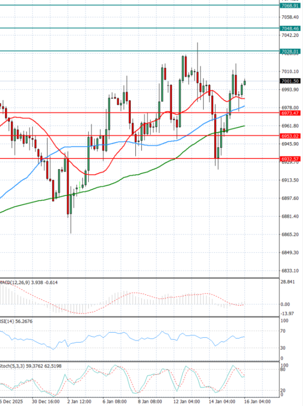 USA500 analiza Tehnička analiza 16/01/2026