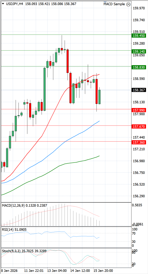 Dolar - Japanski jen analiza Tehnička analiza 16/01/2026