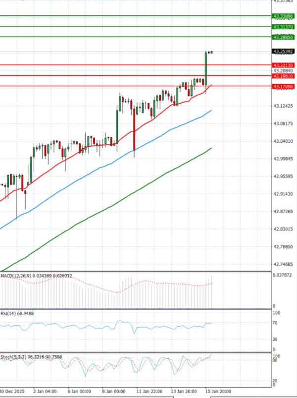 Dollar - Turkish Lira analiza Tehnička analiza 16/01/2026