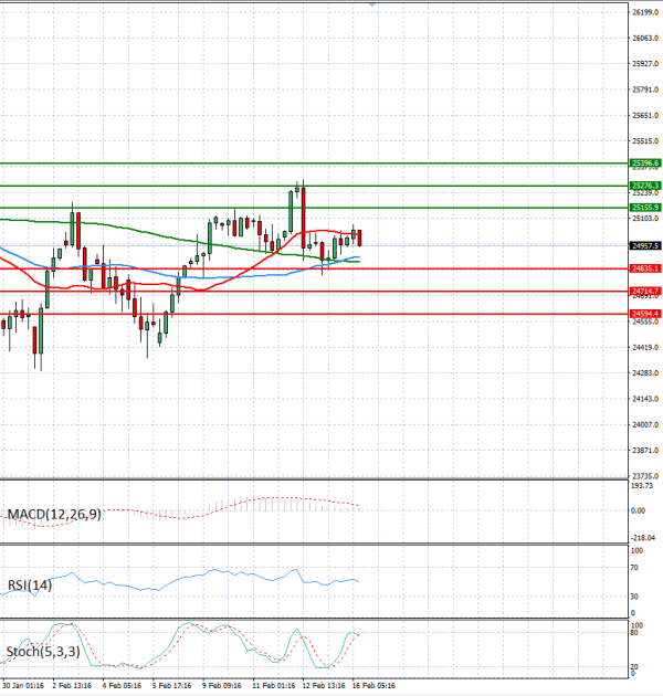 Ger 40 analiza Tehnička analiza 16/02/2026