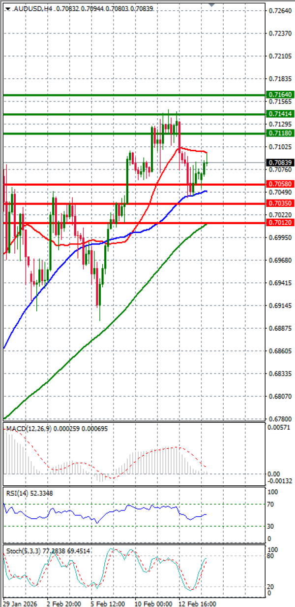 Australijski dolar - Američki Dolar analiza Tehnička analiza 16/02/2026
