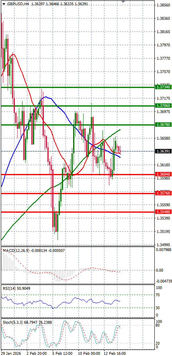 Funta - Dolar analiza Tehnička analiza 16/02/2026